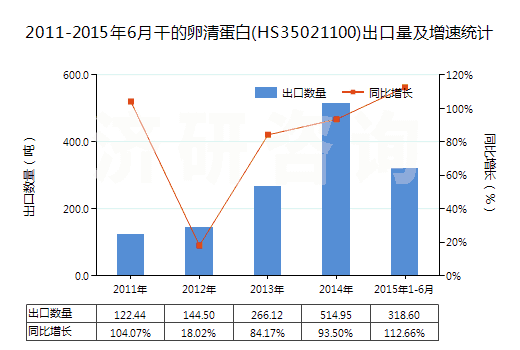2011-2015年6月干的卵清蛋白(HS35021100)出口量及增速統(tǒng)計